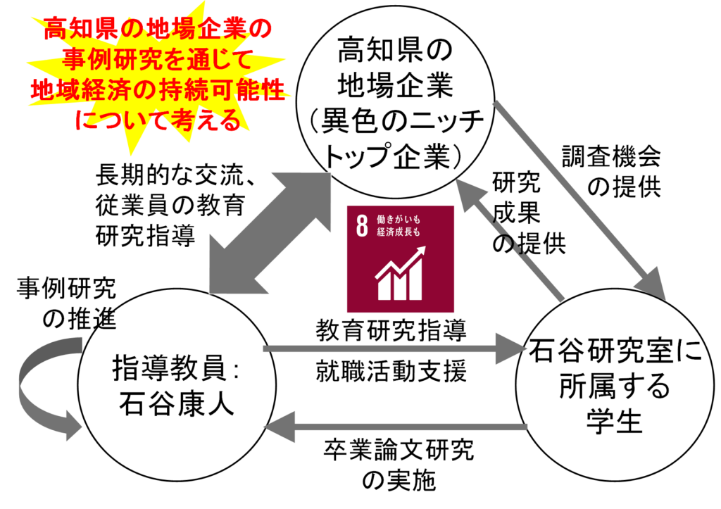 高知工科大学で実践した教育研究