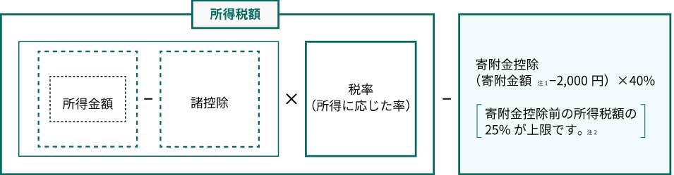 年収から諸控除を差し引き、所得に応じた税率を掛けた所得税額から、寄附金控除を差し引く計算を示す図。寄附金控除は、寄附金額から2,000円を引いた額の40%で、控除額の上限は所得税額の25%